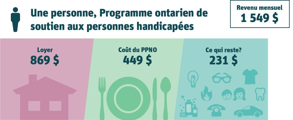 Une personne, Programme ontarien de soutien aux personnes handicapées. Revenu mensuel : 1 549 $. Loyer : 869 $ (56 % du revenu). Coût du PPNO : 449 $ (29 % du revenu). Ce qui reste? 231 $.