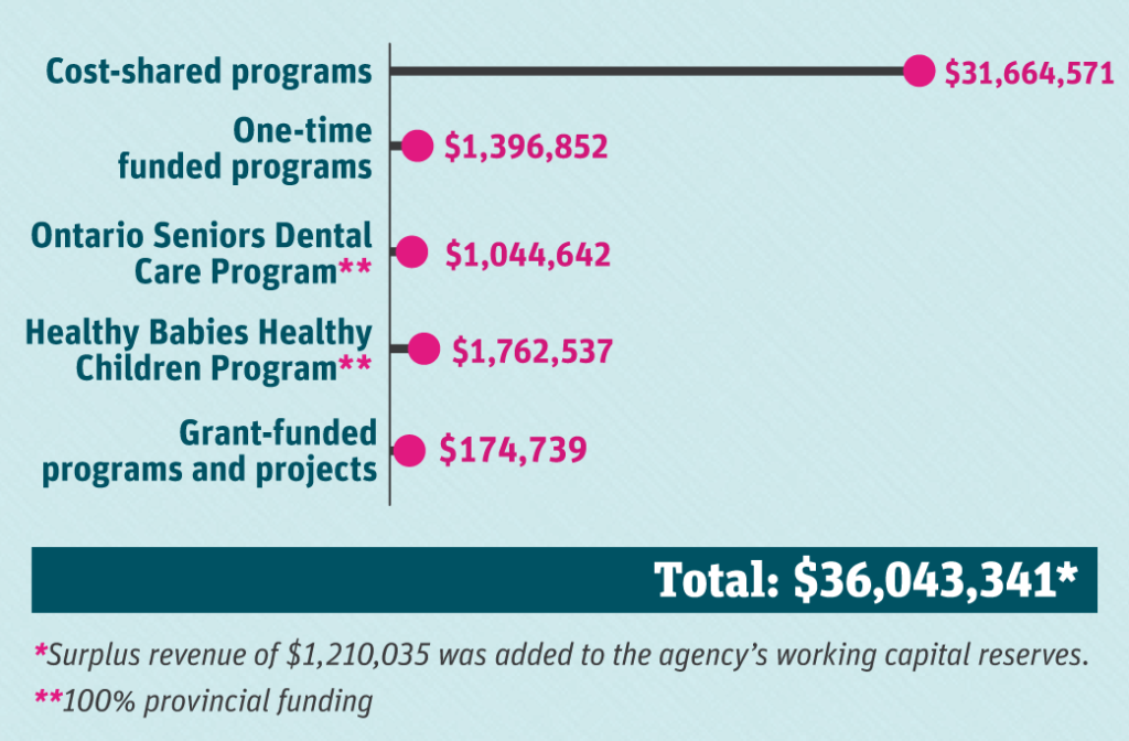 : A graph of the operating expenses. Operating expenses include the following: Cost-shared programs $31,664,571, One-time funded programs $1,396,852, the Ontario Seniors Dental Care Program $1,044,642, the Healthy Babies Healthy Children Program $1,762,537, and Grant-funded programs and projects $174,739. Total operating expenses are $36,043,341. Surplus revenue of $1,210,035 was added to the agency’s working capital reserves. The province provides 100% of the funding for the Ontario Seniors Dental Care Program and the Health Babies Healthy Children Program.
