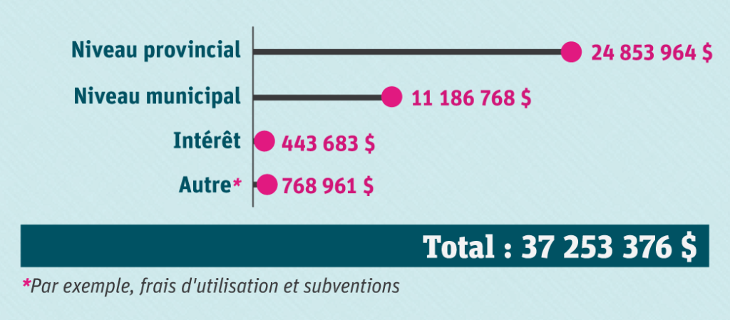 Graphique des sources de revenus. Niveau provincial 24 853 964 $. Niveau municipal 11 186 768 $. Intérêt 443 683 $. Autre (par exemple, frais d’utilisation et subventions) 768 961 $. Revenus totaux 37 253 376 $