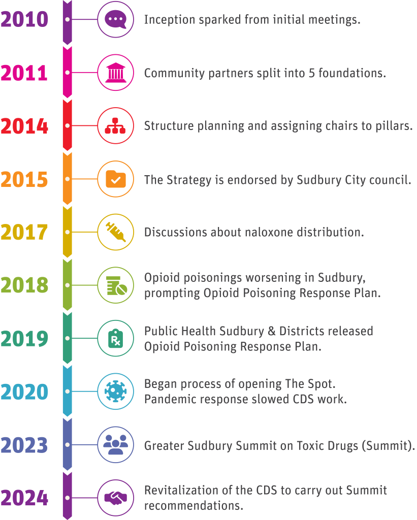 Community Drug Strategy Evolution Timeline from 2010 to present. Details follow.