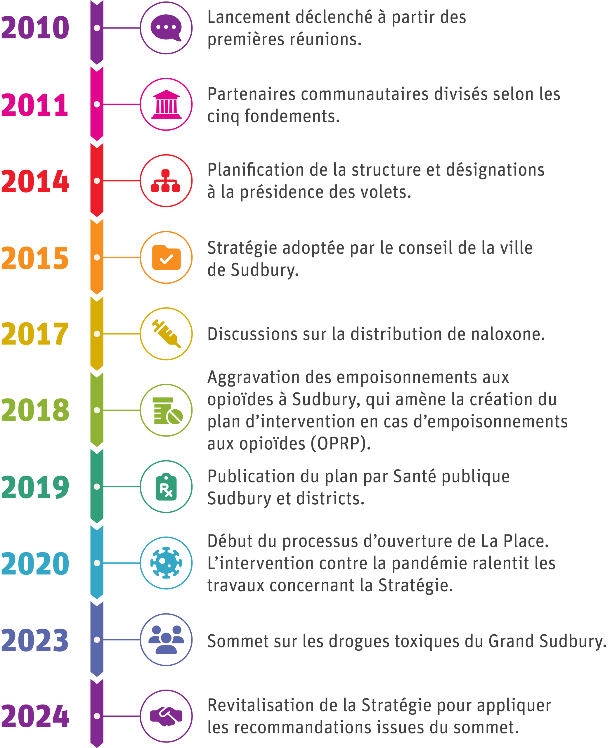 Évolution de la Stratégie communautaire sur les drogues : de 2010 à aujourd’hui Les détails suivent.