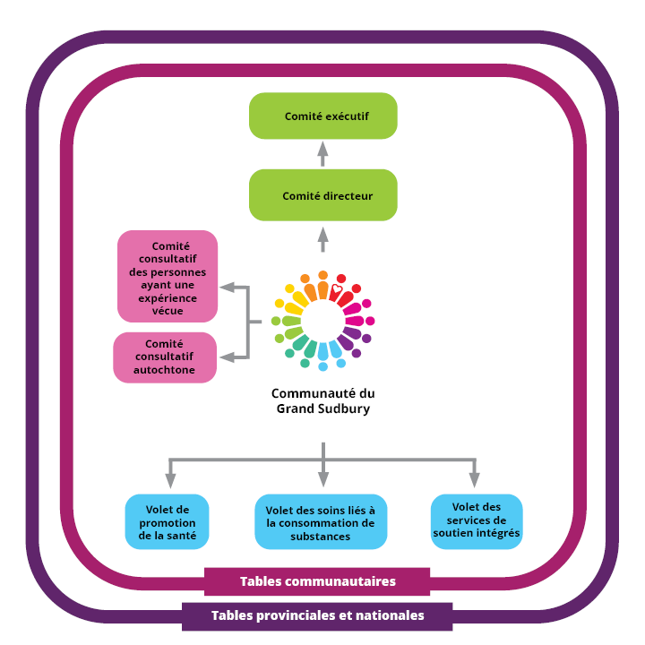 Un schema illustrant la structure de la Stratégie communautaire sur les drogues du Grand Sudbury.