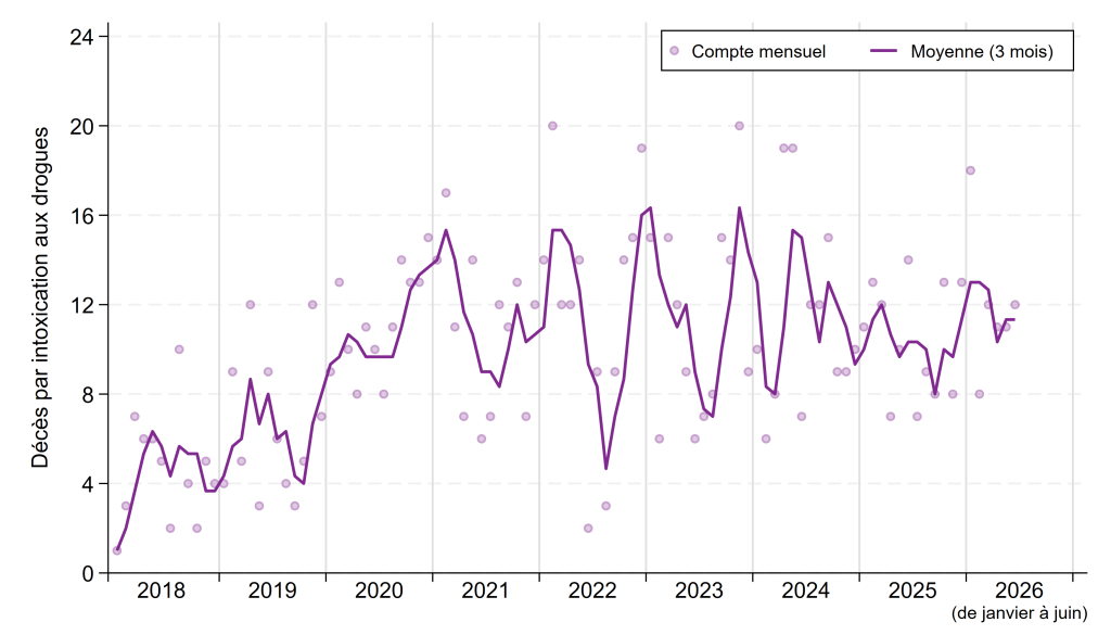 Line graph of monthly suspected drug toxicity deaths in Sudbury and Manitoulin districts from 2018 to May 2026. Counts vary widely from month to month (see table, below). The rolling 3-month average rises from below 5 deaths per month in 2018 to 15 per month in early 2021. It then fluctuates repeatedly and widely, ranging between 5 and 16 visits per month between 2021 and mid-2024. Monthly counts generally decrease until mid-2025 before rising towards the end of that year.