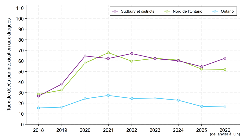 Line graph showing annual rates of suspected drug toxicity deaths from 2018 to 2026in Sudbury and districts, Northern Ontario and Ontario. Rates in all areas increased from 2018 to 2020, but the increase was much greater in the North, with rates remaining much higher than in Ontario overall in all years. Rates in all geographic areas decrease slightly from 2023 to 2025 but increase in Sudbury and districts in 2026, such that the local rate currently exceeds that in the North overall.