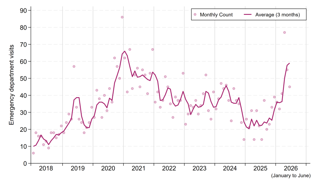 Line graph of monthly emergency department visits for opioid drug poisonings from January 2018 to May 2026. Counts vary widely from month to month (see table, below). The rolling 3-month average count increases from about 10 visits per month in mid-2018 to a peak of roughly 65 visits per month in January 2021. Visits then decline steadily, reaching about 30 visits per month by spring 2023. The trend rises gradually to around 45 visits per month in mid-2024 before decreasing towards the end of that year. Visits increase significantly starting in late 2025, with the average monthly count reaching almost 60 in May 2026.