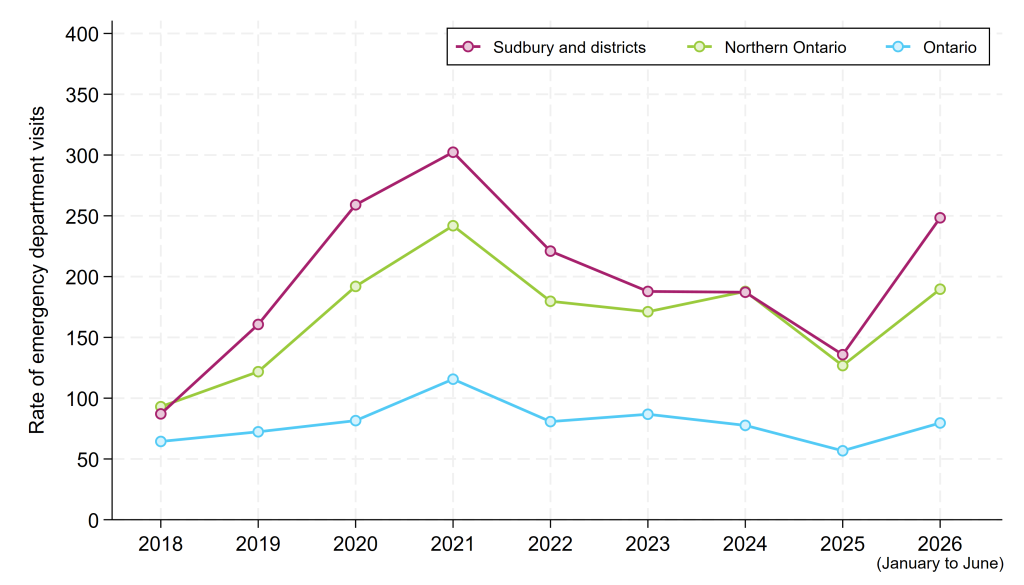 Line graph showing annual rates of emergency department visits for opioid drug poisonings from 2018 to May 2026 in Sudbury and districts, Northern Ontario and Ontario. Rates in all areas increased from 2018 to 2021, with Sudbury and districts highest, Northern Ontario intermediate, and Ontario lowest throughout the period. After 2021, rates decline across all regions, with some fluctuation, and continue downward until 2025. Rates increase again in 2026. The rates in the North remain consistently higher than the provincial rate over the entire period.