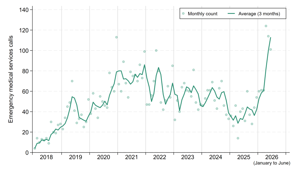 Line graph of monthly opioid-related calls attended by Greater Sudbury Paramedic Services from January 2018 to May 2026. Counts vary widely from month to month (see table, below). The rolling 3-month average count rises from about 15 calls per month in early 2018 to around 80 calls per month by early 2021. Levels remain elevated through 2021, then generally decline throughout 2022. Counts are roughly stable, near 50 calls per month, through most of 2023 and 2024, fall to about 30 calls in early 2025, before increasing again. The number of calls increases significantly starting in late 2025, with over 100 calls per month in April and May 2026.