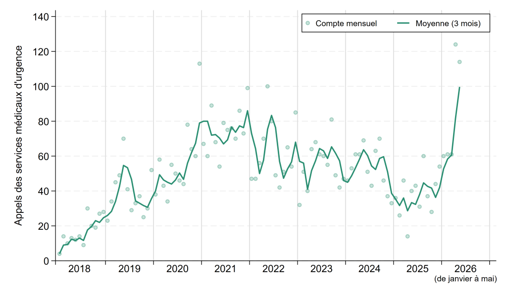 Line graph of monthly opioid-related calls attended by Greater Sudbury Paramedic Services from January 2018 to May 2026. Counts vary widely from month to month (see table, below). The rolling 3-month average count rises from about 15 calls per month in early 2018 to around 80 calls per month by early 2021. Levels remain elevated through 2021, then generally decline throughout 2022. Counts are roughly stable, near 50 calls per month, through most of 2023 and 2024, fall to about 30 calls in early 2025, before increasing again. The number of calls increases significantly starting in late 2025, with over 100 calls per month in April and May 2026.