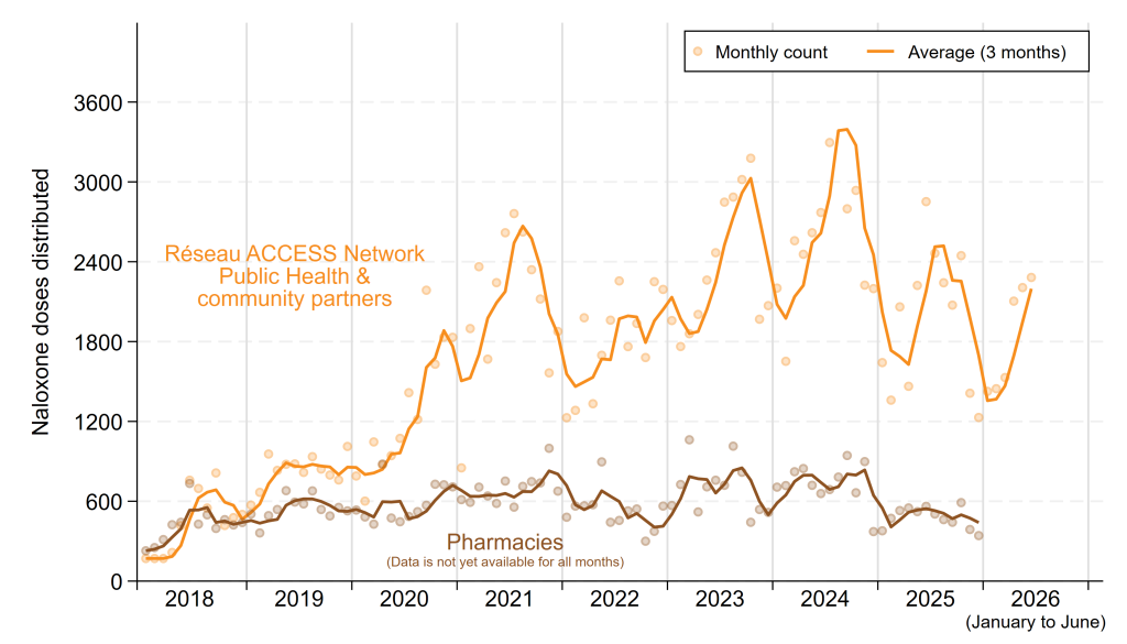 Line graph showing monthly Naloxone doses distributed in Sudbury and Manitoulin districts from 2018 to May 2026, by distributor. One series shows the combined number of doses distributed by Réseau ACCESS Network, Public Health, and community partners, and the other shows doses distributed by local pharmacies. The rolling 3-month average for distribution by local partners generally increases from about 1,000 doses per month in early 2020 to a peak of nearly 3,600 doses per month in the summer of 2024, then declines to roughly 1,500 doses per month by early 2026. Distribution by local pharmacies is substantially lower and relatively stable over time, ranging from about 500 to 800 doses per month on average since 2018.