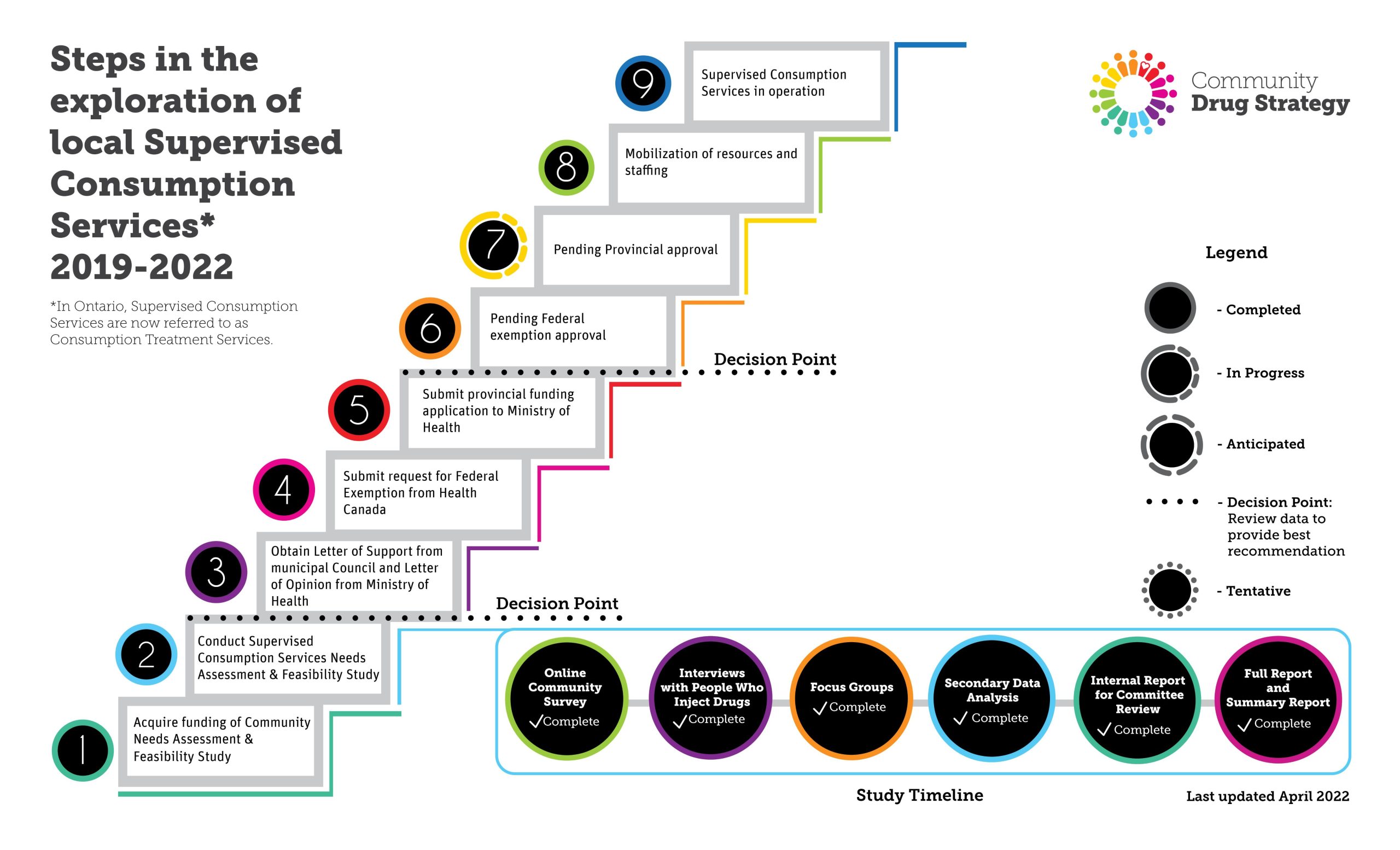 Steps in the exploration of supervised consumption services. <Request for additional alt-text sent to team on July 30th>