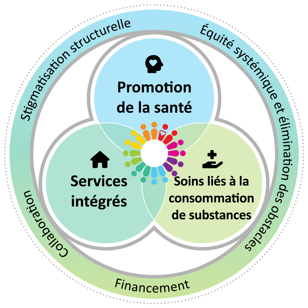 Les valeurs de la Stratégie communautaire sur les drogues qui soutiennent les trois volets : la collaboration, la stigmatisation structurelle, le financement ainsi que l’équité systémique et l’élimination des obstacles.