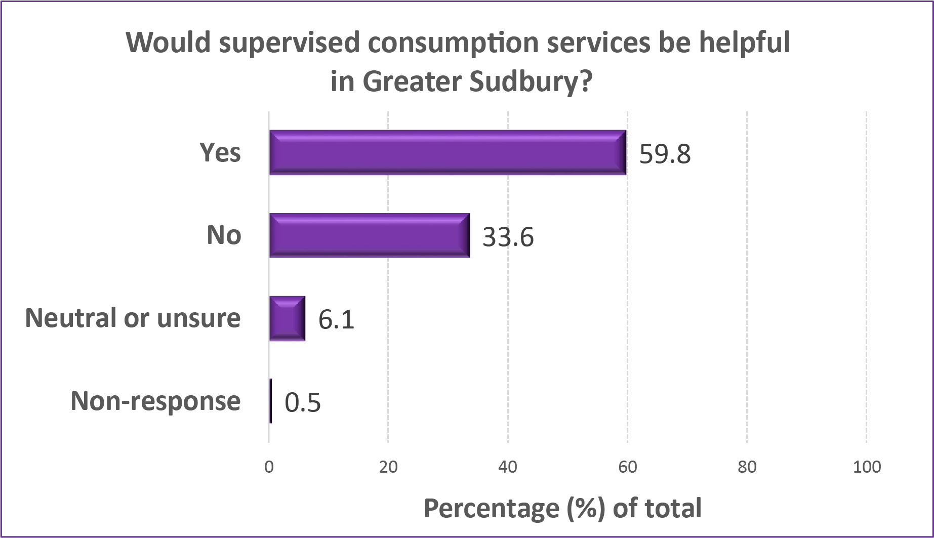 Graph of "Would supervised consumption services be helpful?" Yes: 59.8%. No: 33.6%. Neutral or unsure: 6.1%. Non-response: 0.5%.