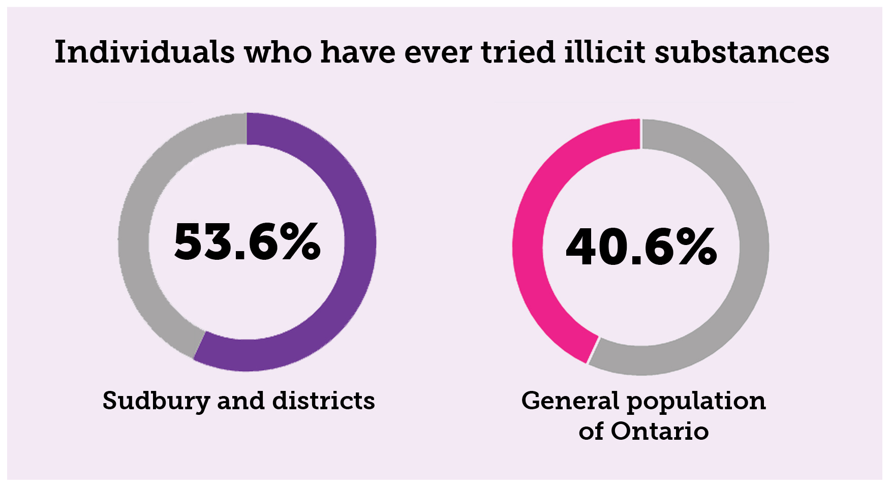 Individuals who have tried illicit substances. 53.6% Sudbury and districts. 40.6% General populations of Ontario.