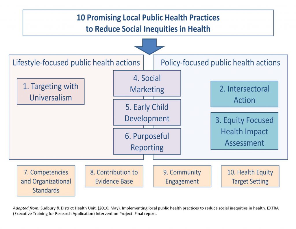 10 promising practices to reduce social inequities in health
