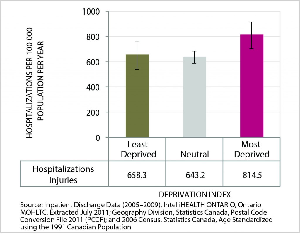 Figure_10_injury and poisoning hospitalizaitons