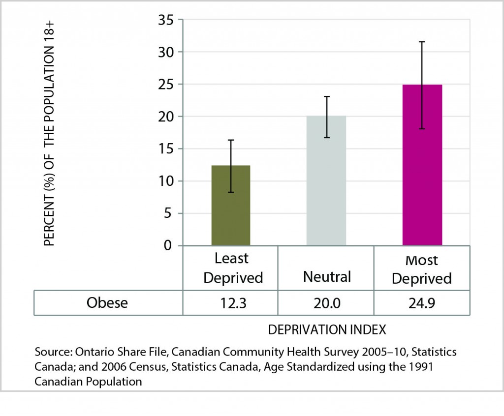 Figure 11 is a bar chart of Age-Standardized Rate of Obese (Ages 18+), by Deprivation Index Category, Sudbury & District Health Unit, 2005-2010 Average. Data for this chart are found in the following table.