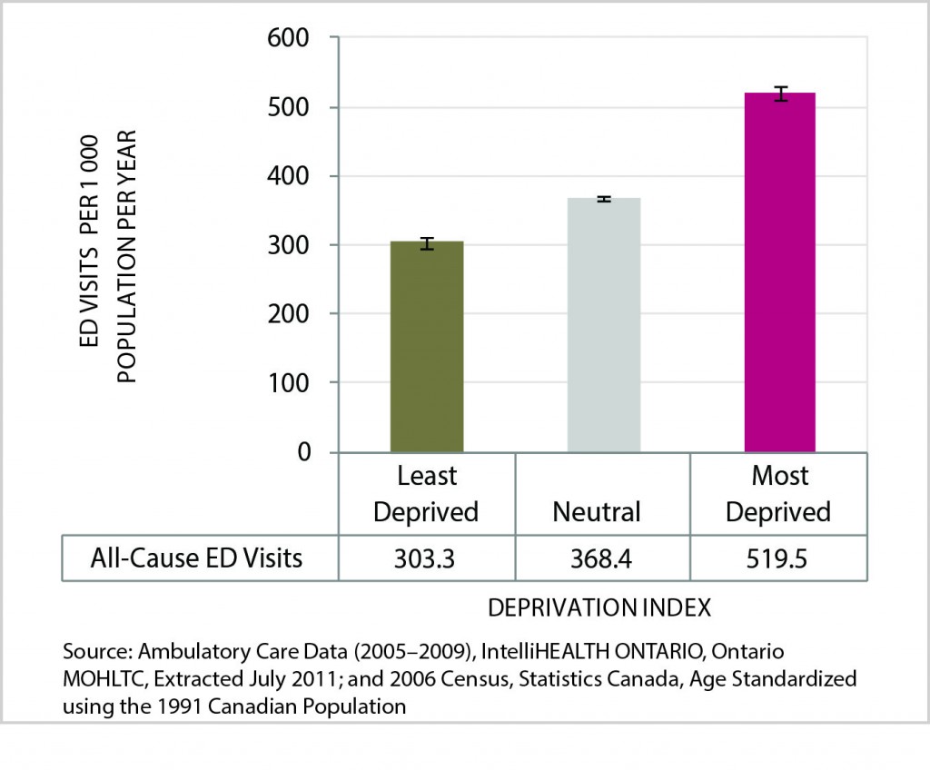 Figure 12 is a bar chart of Age-Standardized Rate of Emergency Department Visits (All Causes), by Deprivation Index Category, City of Greater Sudbury, 2005-2009 Average per Year. Data for this chart are found in the following table.