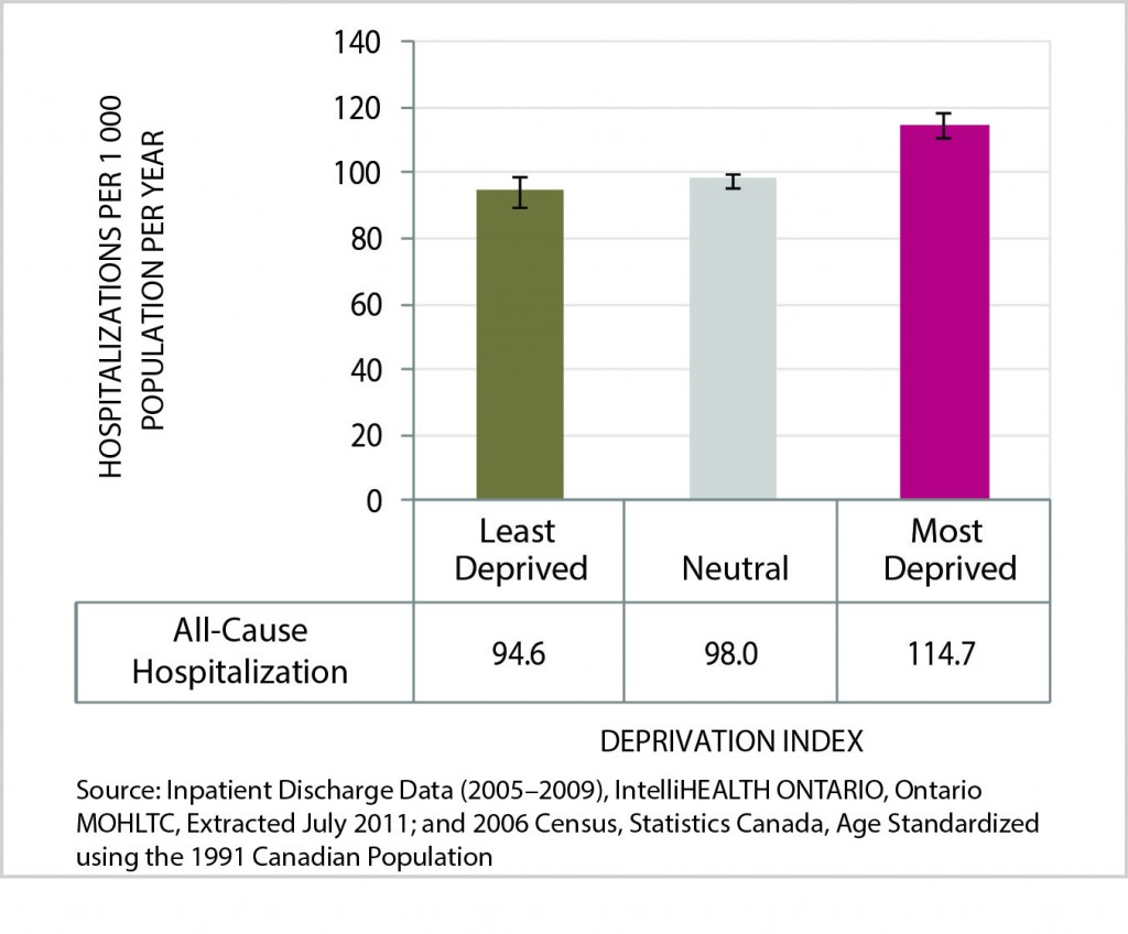 Figure 13 is a bar chart of Age-Standardized Rate of Hospitalization (All Causes), by Deprivation Index Category, City of Greater Sudbury, 2005-2009 Average per Year. Data for this chart are found in the following table.