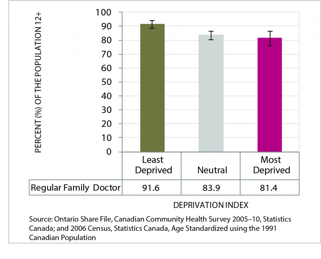 Figure 14 is a bar chart of Age-Standardized Rate of Residents Who Have a Medical Doctor (Ages 12+), by Deprivation Index Category, Sudbury & District Health Unit, 2005-2010 Average. Data for this chart are found in the following table.