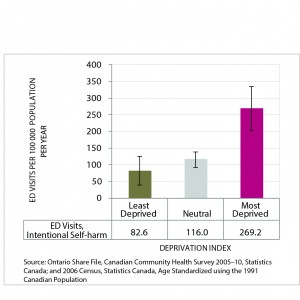 Figure 15 is a bar chart of Age-Standardized Rate of Intentional Self-Harm Emergency Department Visits, by Deprivation Index Category, City of Greater Sudbury, 2005-2009 Average per Year. Data for this chart are found in the following table.