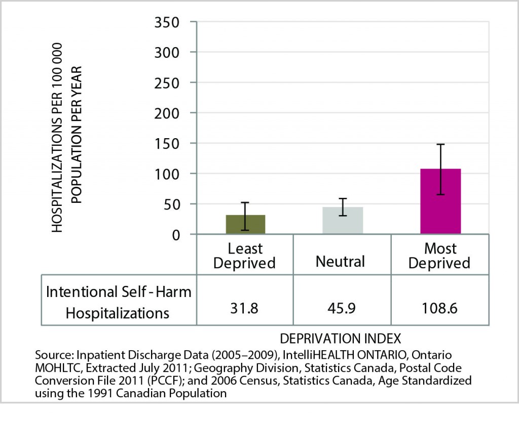 Figure 16 is a bar chart of Age-Standardized Rate of Intentional Self-Harm Hospitalizations, by Deprivation Index Category, City of Greater Sudbury, 2005-2009 Average per Year. Data for this chart are found in the following table.