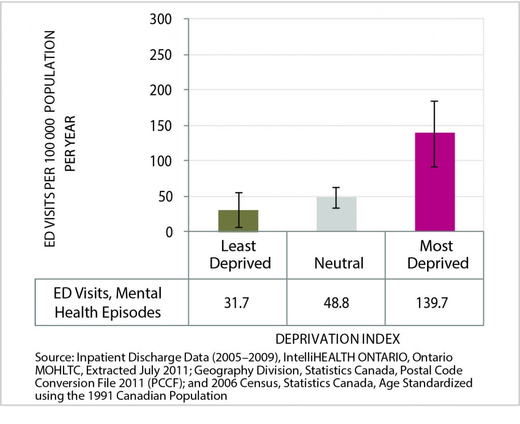 Figure 17 is a bar chart of Age-Standardized Rate of Mental Health Episodes Emergency Department Visits, by Deprivation Index Category, City of Greater Sudbury, 2005-2009 Average. Data for this chart are found in the following table.