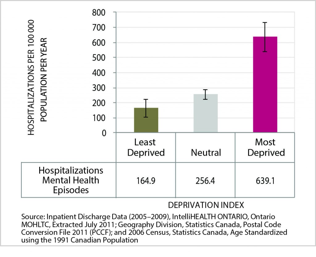 Figure 18 is a bar chart of Age-Standardized Rate of Mental Health Episodes Hospitalizations, by Deprivation Index Category, City of Greater Sudbury, 2005-2009 Average. Data for this chart are found in the following table.