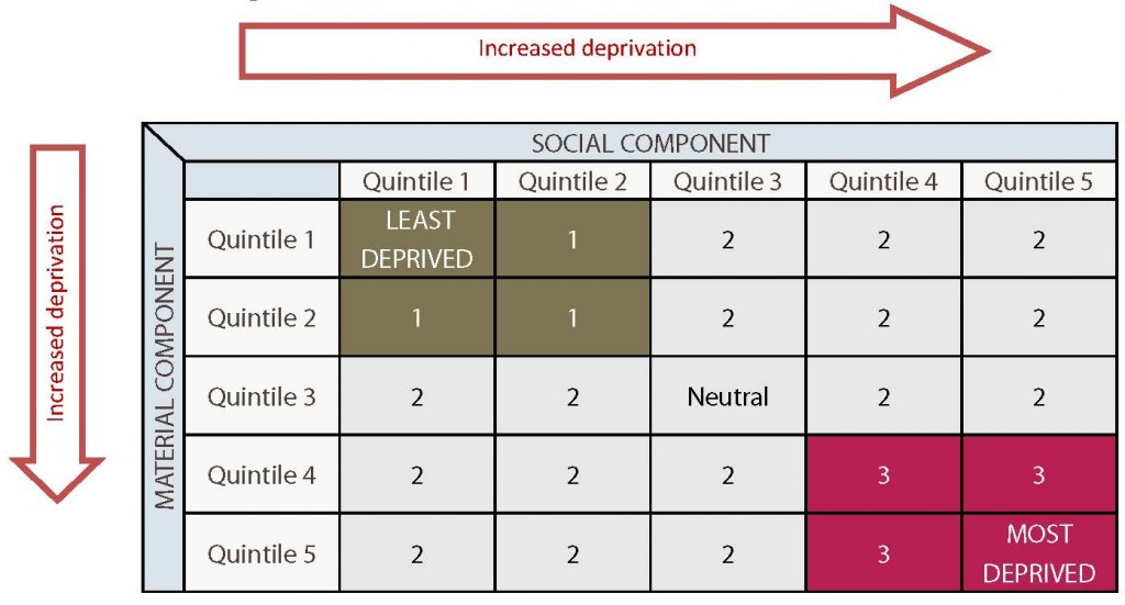 A matrix showing how social and material quintiles of the deprivation index are combined into Least Deprived, Neutral, and Most Deprived groupings. Please contact SDHU for a more detailed description