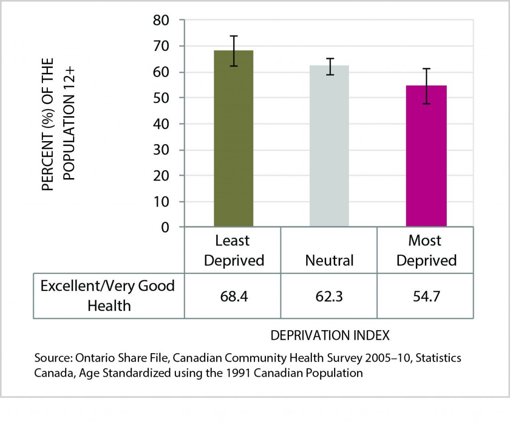 Figure 4 is a bar chart of Age-Standardized Prevalence Rate of Excellent/Very Good Health (Self-Rated), by Deprivation Index Category, SDHU Area, 2005-2010. Data for this chart are found in the following table.