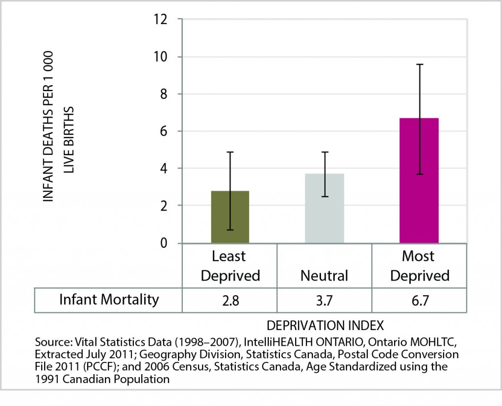 Figure 6 is a bar chart of Infant Mortality Rate, by Deprivation Index Category, City of Greater Sudbury, 1998-2007 Average. Data for this chart are found in the following table.