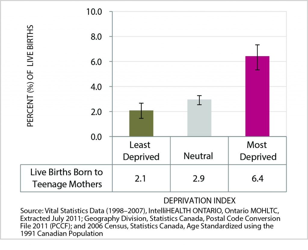 Figure 7 is a bar chart of Rate of Teen Births, by Deprivation Index Category, City of Greater Sudbury, 1998-2007 Average. Data for this chart are found in the following table.