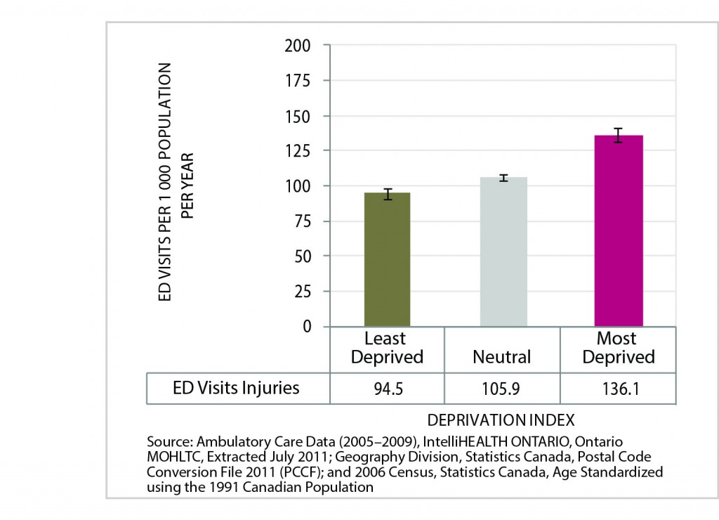 Figure 8 is a bar chart of Age-Standardized Rate of Injury and Poisoning Emergency Department Visits, by Deprivation Index Category, City of Greater Sudbury, 2005-2009 Average Per Year. Data for this chart are found in the following table.