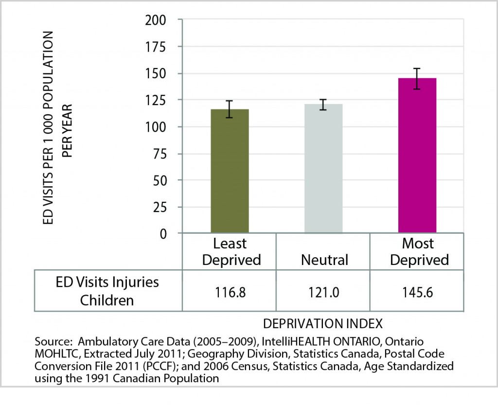 Figure 9 is a bar chart of Age-Standardized Rate of Injury and Poisoning Emergency Department Visits (Children), by Deprivation Index Category, City of Greater Sudbury, 2005-2009 Average per Year. Data for this chart are found in the following table.