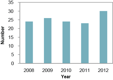 Description for Figure 1. This is a bar chart for the number of reported campylobacteriosis cases in the Sudbury & District Health Unit area, 2008–2012. Data for this chart can be found in Table 1 below.