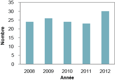 Description de la figure 1. Il s’agit d’un graphique à barres du nombre de cas signalés de campylobactériose sur le territoire du Service de santé publique de Sudbury et du district, de 2008 à 2012. Les données du graphique se trouvent dans le tableau 1 ci-dessous.