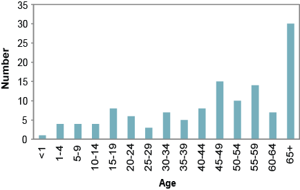 Description for Figure 2. This is a bar chart for the number of reported campylobacteriosis cases in the Sudbury & District Health Unit area, by age group, 2008–2012. Data for this chart can be found in Table 2 below.