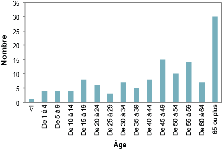 Description de la figure 2. Il s’agit d’un graphique à barres du nombre de cas signalés de campylobactériose sur le territoire du Service de santé publique de Sudbury et du district, selon le groupe d’âge, de 2008 à 2012. Les données du graphique se trouvent dans le tableau 2 ci-dessous.