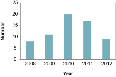 Description for Figure 3. This is a bar chart for the number of reported giardiasis cases in the Sudbury & District Health Unit area, 2008–2012. Data for this chart can be found in Table 3 below.