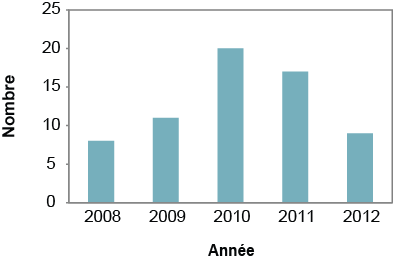 Description de la figure 3. Il s’agit d’un graphique à barres du nombre de cas signalés de giardiase sur le territoire du Service de santé publique de Sudbury et du district, de 2008 à 2012. Les données du graphique se trouvent dans le tableau 3 ci-dessous.