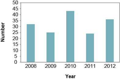 Description for Figure 4. This is a bar chart for the Number of reported salmonella cases in the Sudbury & District Health Unit area, 2008–2012. Data for this chart can be found in Table 4 below.