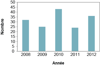 Description de la figure 4. Il s’agit d’un graphique à barres du nombre de cas signalés de salmonellose sur le territoire du Service de santé publique de Sudbury et du district, de 2008 à 2012. Les données du graphique se trouvent dans le tableau 4 ci-dessous.