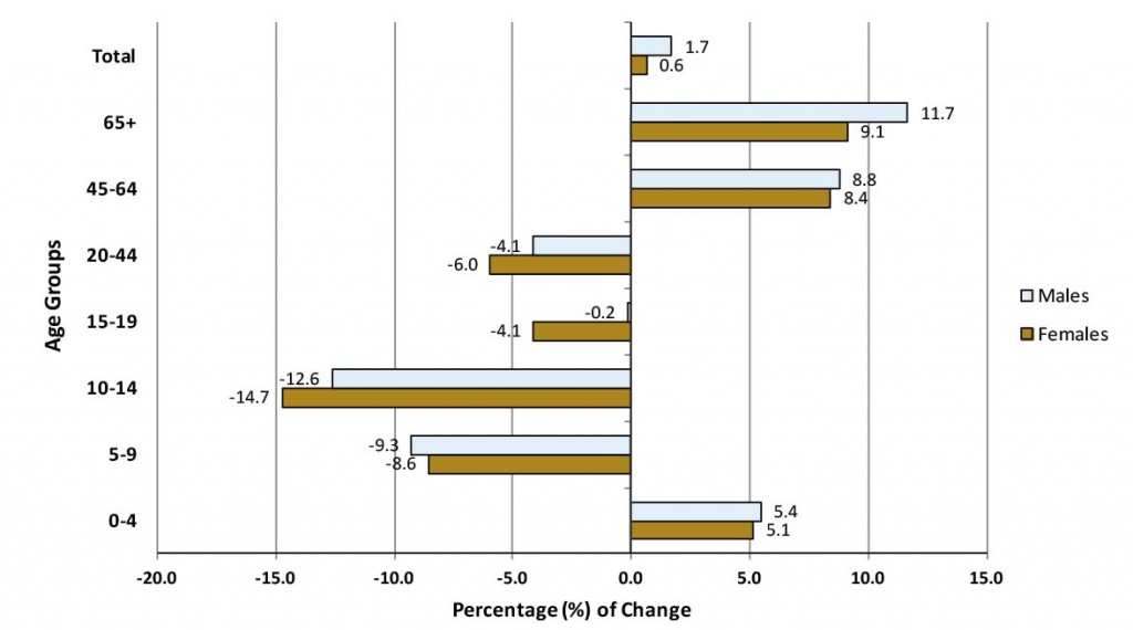This is a bar chart of Population Percentage (%) Change by Age Group, SDHU, 2006-2011. Data for this chart can be found in Data Table for Figure 2.1 below.