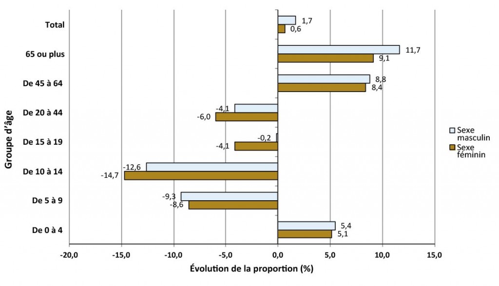 Description de la figure 2.1. Il s’agit d’un diagramme à bandes de l’évolution de la proportion de la population (%) selon le groupe d’âge pour le territoire du SSPSD, de 2006 à 2011. Les données se trouvent dans le tableau pour la figure 2.1 ci-dessous.