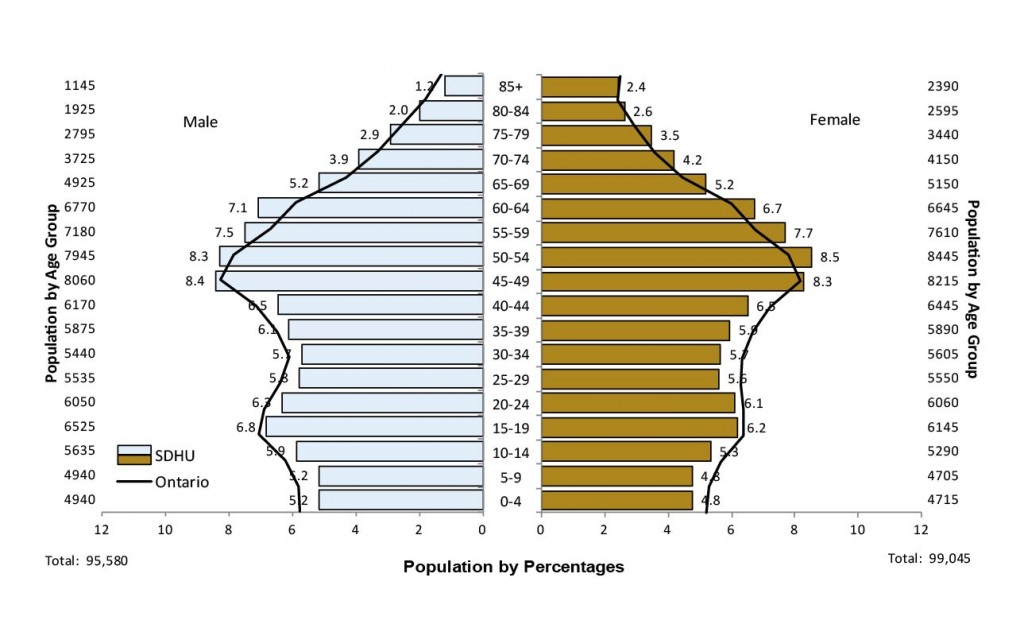 This is a population pyramid of Population Distribution by Age and Sex, SDHU and Ontario, 2011. Data for this chart can be found in Table 2.3a and Table 2.3b below.