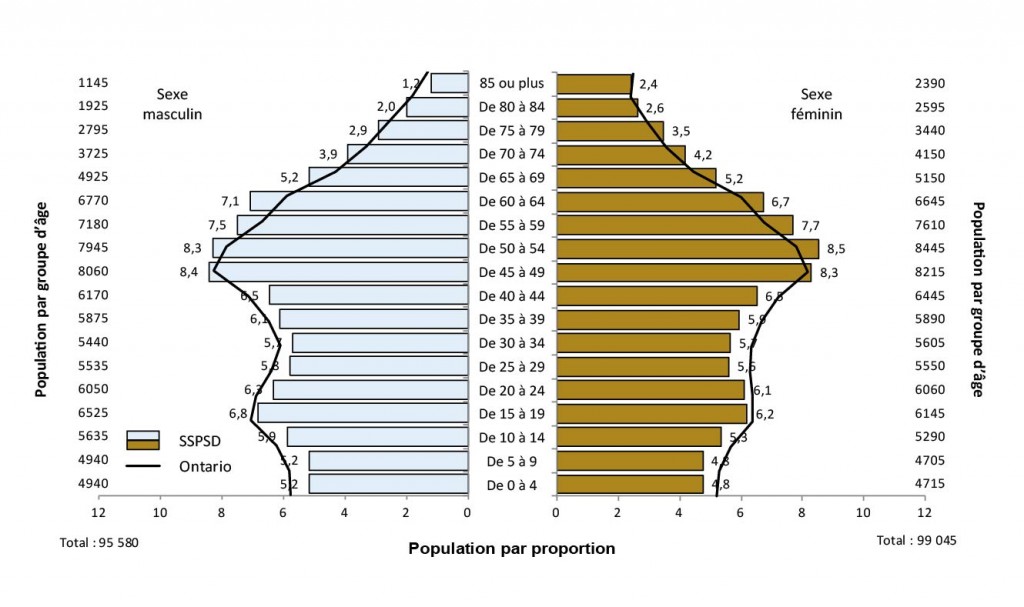 Description de la figure 2.2. Il s’agit d’un diagramme à bandes de l’évolution de la proportion de la population (%) selon l’âge et le sexe, SSPSD et Ontario, 2011. Les données se trouvent aux tableaux 2.3a et 2.3b ci-dessous.