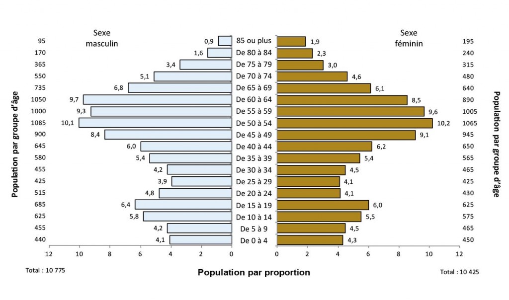 Description de la figure 2.4. Il s’agit d’un diagramme à bandes de l’évolution de la proportion de la population (%) selon l’âge et le sexe, district de Sudbury, 2011. Les données se trouvent aux tableaux 2.5a et 2.5b ci-dessous.