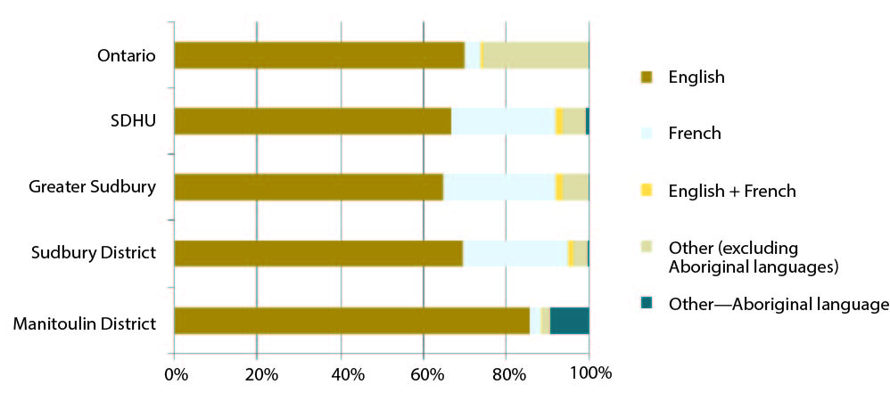 This is a horizontal stacked bar chart of Mother Tongue, by Geographic Area, 2011. Data for this chart can be found in Table 3.1a and 3.1b below.