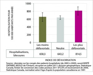 La figure 10 est un graphic en barres du taux normalisé selon l’âge d’hospitalisation due à une blessure ou un empoisonnement, par catégorie d’indice de défavorisation, ville du Grand Sudbury, moyenne annuelle de 2005 à 2009. Les données de ce graphique se trouvent dans le tableau suivant.