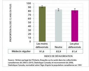 La figure 14 est un graphic en barres du taux normalisé selon l’âge de résidents ayant un médecin (12 ans ou plus), par catégorie d’indice de défavorisation, ville du Grand Sudbury, moyenne de 2005 à 2010. Les données de ce graphique se trouvent dans le tableau suivant.