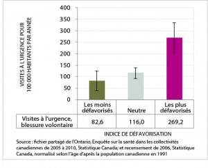 La figure 15 est un graphic en barres du taux normalisé selon l’âge de visite à l’urgence due à une blessure volontaire, par catégorie d’indice de défavorisation, ville du Grand Sudbury, moyenne annuelle de 2005 à 2009. Les données de ce graphique se trouvent dans le tableau suivant.